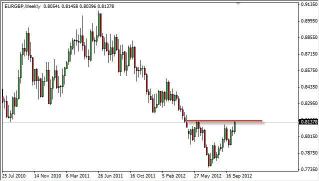 EUR GBP forecast for the week of October 22, 2012, Technical Analysis EUR GBP forecast for the week of October 22, 2012, Technical Analysis