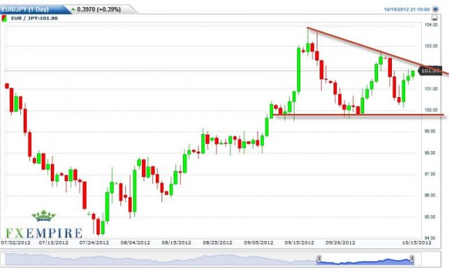 EUR/JPY Forecast October 16, 2012, Technical Analysis EUR/JPY Forecast October 16, 2012, Technical Analysis