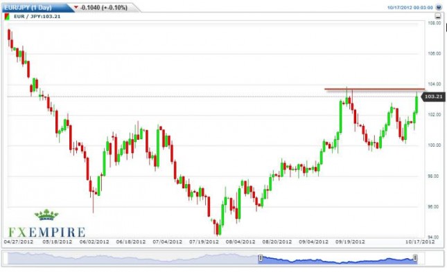 EUR/JPY Forecast October 17, 2012, Technical Analysis EUR/JPY Forecast October 17, 2012, Technical Analysis