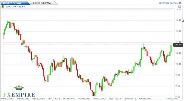 EUR/JPY Forecast October 18, 2012, Technical Analysis EUR/JPY Forecast October 18, 2012, Technical Analysis