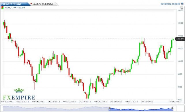 EUR/JPY Forecast October 19, 2012, Technical Analysis EUR/JPY Forecast October 19, 2012, Technical Analysis