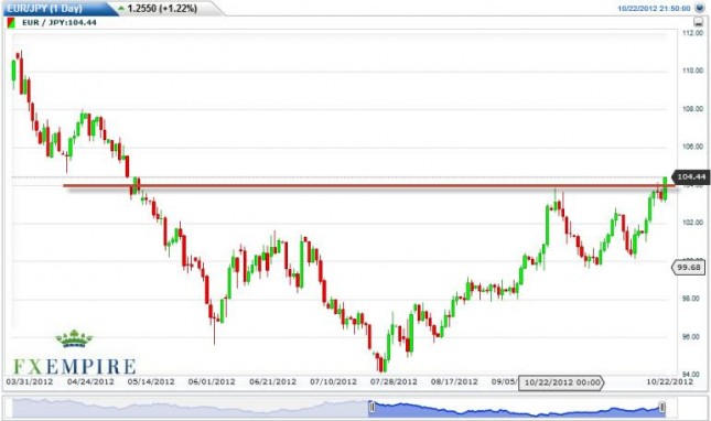 EUR/JPY Forecast October 23, 2012, Technical Analysis EUR/JPY Forecast October 23, 2012, Technical Analysis
