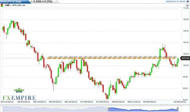 EUR/JPY Forecast October 4, 2012, Technical Analysis EUR/JPY Forecast October 4, 2012, Technical Analysis