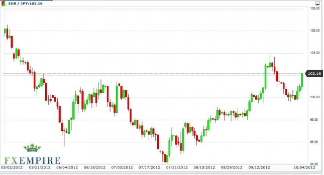 EUR/JPY Forecast October 5, 2012, Technical Analysis EUR/JPY Forecast October 5, 2012, Technical Analysis