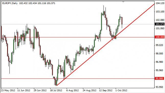 EUR/JPY Forecast October 9, 2012, Technical Analysis EUR/JPY Forecast October 9, 2012, Technical Analysis
