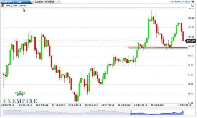 EUR/JPY Forecast October 11, 2012, Technical Analysis EUR/JPY Forecast October 11, 2012, Technical Analysis