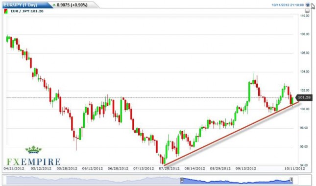 EUR/JPY Forecast October 12, 2012, Technical Analysis EUR/JPY Forecast October 12, 2012, Technical Analysis