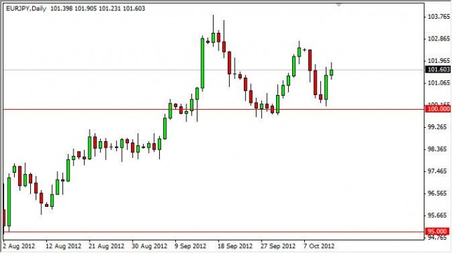 EUR/JPY Forecast October 15, 2012, Technical Analysis EUR/JPY Forecast October 15, 2012, Technical Analysis