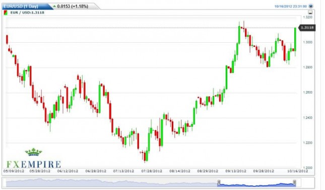 EUR/USD Forecast October 17, 2012, Technical Analysis EUR/USD Forecast October 17, 2012, Technical Analysis