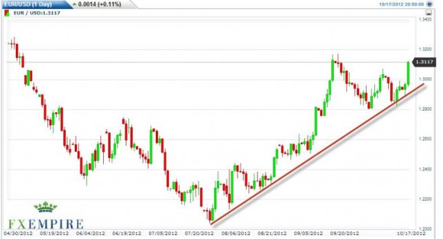 EUR/USD Forecast October 18, 2012, Technical Analysis EUR/USD Forecast October 18, 2012, Technical Analysis