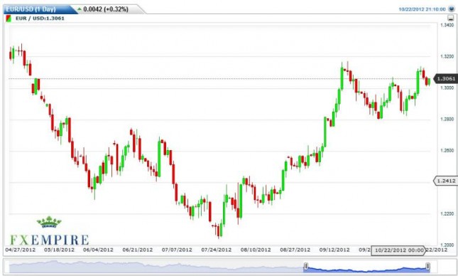 EUR/USD Forecast October 23, 2012, Technical Analysis EUR/USD Forecast October 23, 2012, Technical Analysis