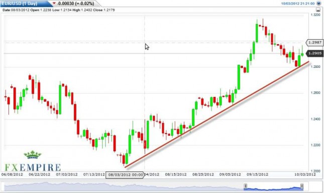 EUR/USD Forecast October 4, 2012, Technical Analysis EUR/USD Forecast October 4, 2012, Technical Analysis