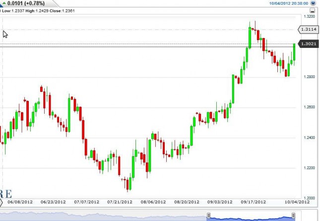 EUR/USD Forecast October 5, 2012, Technical Analysis EUR/USD Forecast October 5, 2012, Technical Analysis