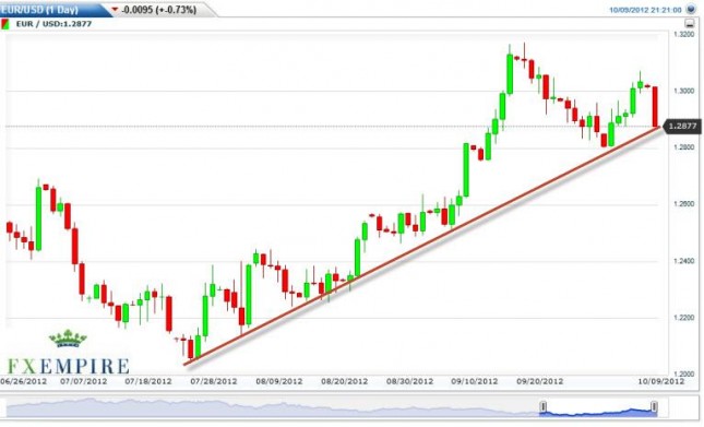 EUR/USD Forecast October 10, 2012, Technical Analysis EUR/USD Forecast October 10, 2012, Technical Analysis
