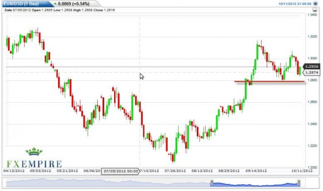 EUR/USD Forecast October 12, 2012, Technical Analysis EUR/USD Forecast October 12, 2012, Technical Analysis