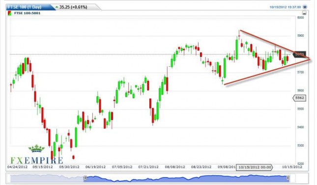 FTSE 100 Index Forecast October 16, 2012, Technical Analysis FTSE 100 Index Forecast October 16, 2012, Technical Analysis