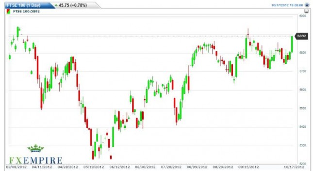 FTSE 100 Forecast October 18, 2012, Technical Analysis FTSE 100 Forecast October 18, 2012, Technical Analysis