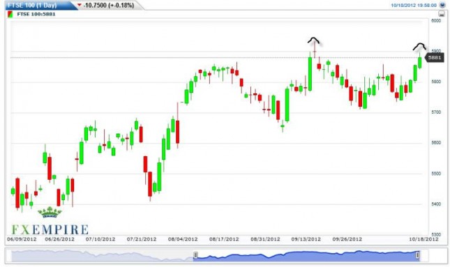 FTSE 100 Forecast October 19, 2012, Technical Analysis FTSE 100 Forecast October 19, 2012, Technical Analysis