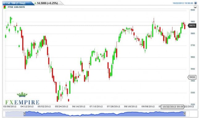 FTSE 100 Futures Forecast October 23, 2012, Technical Analysis FTSE 100 Futures Forecast October 23, 2012, Technical Analysis