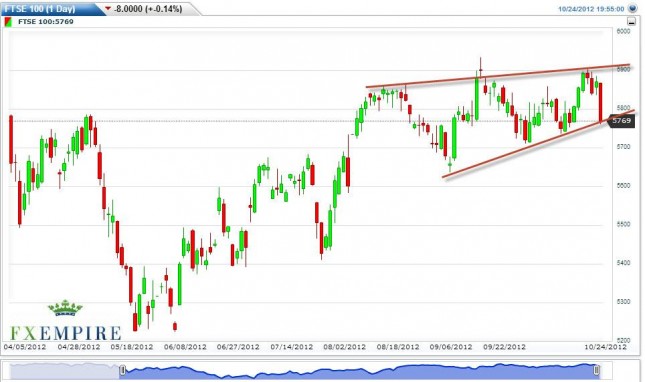 FTSE 100 Futures Forecast October 25, 2012, Technical Analysis FTSE 100 Futures Forecast October 25, 2012, Technical Analysis