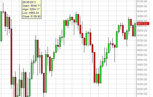 FTSE 100 Index Forecast October 8, 2012, Technical Analysis FTSE 100 Index Forecast October 8, 2012, Technical Analysis