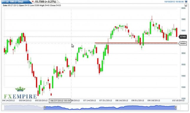 FTSE 100 Forecast October 11, 2012, Technical Analysis FTSE 100 Forecast October 11, 2012, Technical Analysis