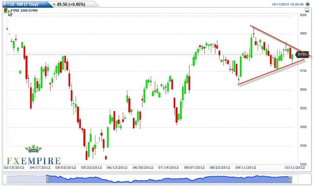 FTSE 100 Index Forecast October 12, 2012, Technical Analysis FTSE 100 Index Forecast October 12, 2012, Technical Analysis