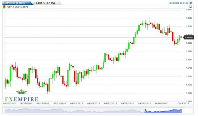 GBP/USD Forecast October 16, 2012, Technical Analysis GBP/USD Forecast October 16, 2012, Technical Analysis