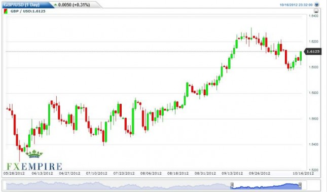 GBP/USD Forecast October 17, 2012, Technical Analysis GBP/USD Forecast October 17, 2012, Technical Analysis
