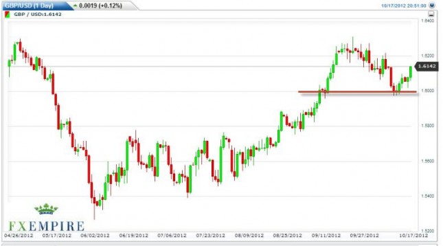 GBP/USD Forecast October 18, 2012, Technical Analysis GBP/USD Forecast October 18, 2012, Technical Analysis