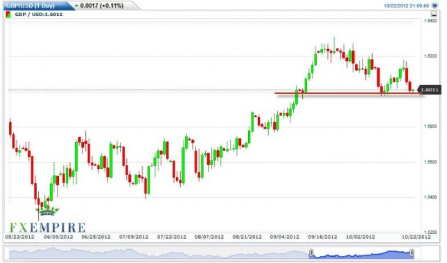 GBP/USD Forecast October 23, 2012, Technical Analysis GBP/USD Forecast October 23, 2012, Technical Analysis