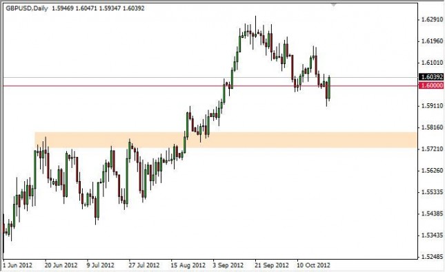 GBP/USD Forecast October 25, 2012, Technical Analysis GBP/USD Forecast October 25, 2012, Technical Analysis