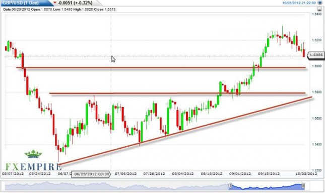 GBP/USD Forecast October 4, 2012, Technical Analysis GBP/USD Forecast October 4, 2012, Technical Analysis