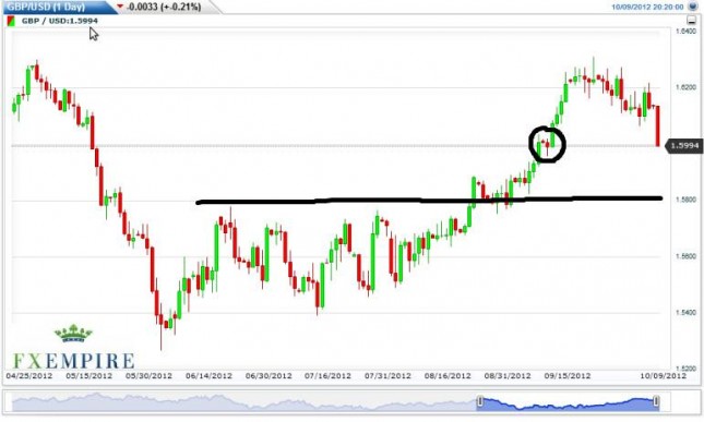 GBP/USD Forecast October 10, 2012, Technical Analysis GBP/USD Forecast October 10, 2012, Technical Analysis