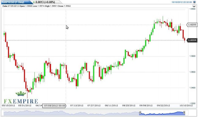 GBP/USD Forecast October 11, 2012, Technical Analysis GBP/USD Forecast October 11, 2012, Technical Analysis