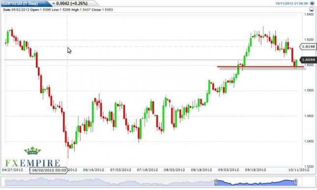 GBP/USD Forecast October 12, 2012, Technical Analysis GBP/USD Forecast October 12, 2012, Technical Analysis