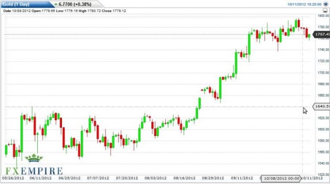 Gold Prices October 12, 2012, Technical Analysis Gold Prices October 12, 2012, Technical Analysis