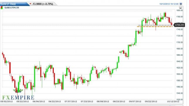 Gold Prices October 15, 2012, Technical Gold Prices October 15, 2012, Technical