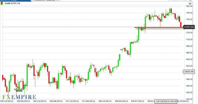 Gold Prices October 16, 2012, Technical Analysis Gold Prices October 16, 2012, Technical Analysis