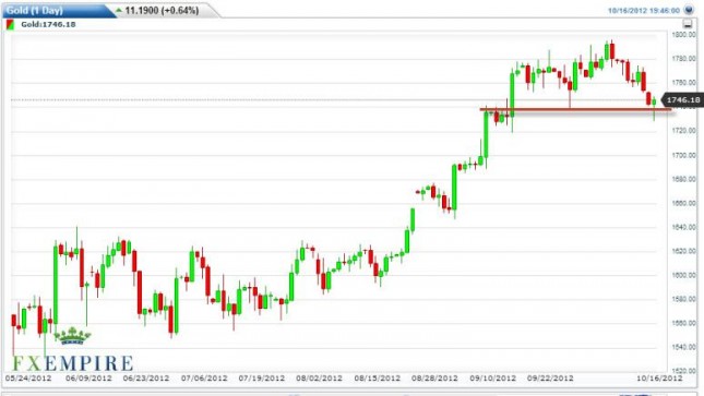 Gold Prices October 17, 2012, Technical Analysis Gold Prices October 17, 2012, Technical Analysis