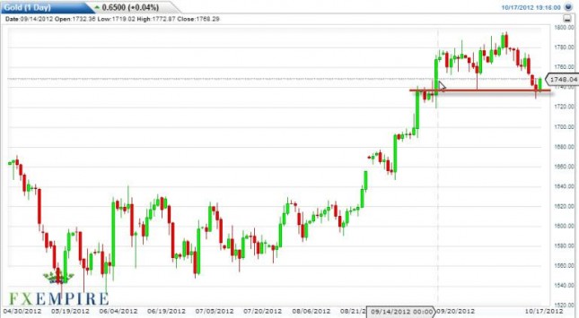 Gold Prices October 18, 2012, Technical Analysis Gold Prices October 18, 2012, Technical Analysis