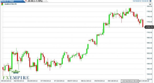 Gold Prices October 22, 2012, Technical Analysis Gold Prices October 22, 2012, Technical Analysis