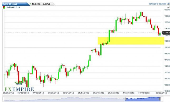 Gold Futures Forecast October 23, 2012, Technical Analysis Gold Futures Forecast October 23, 2012, Technical Analysis