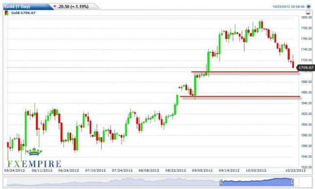 Gold Futures Prices October 24, 2012, Technical Analysis Gold Futures Prices October 24, 2012, Technical Analysis