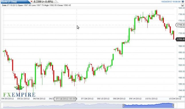 Gold Prices October 25, 2012, Technical Analysis Gold Prices October 25, 2012, Technical Analysis