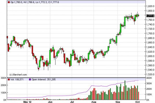 Gold Prices October 3, 2012, Technical Analysis Gold Prices October 3, 2012, Technical Analysis