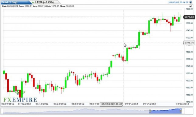 Gold Prices Forecast October 4, 2012, Technical Analysis Gold Prices Forecast October 4, 2012, Technical Analysis