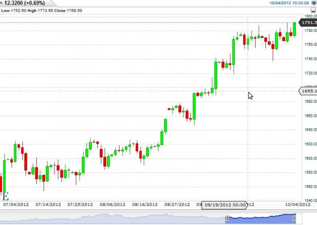 Gold Prices October 5, 2012, Technical Analysis Gold Prices October 5, 2012, Technical Analysis