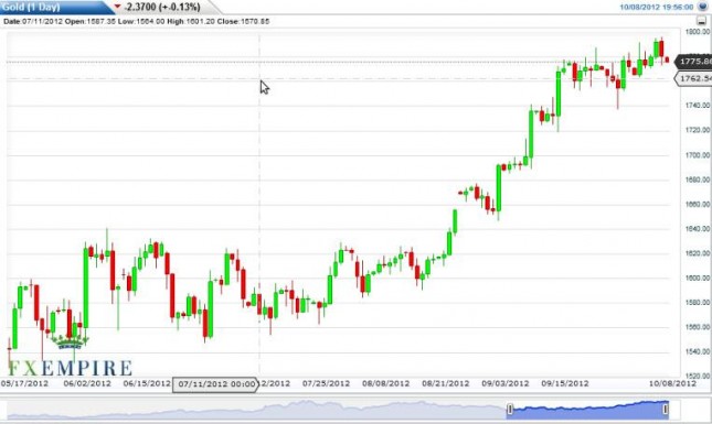 Gold Prices October 9, 2012, Technical Gold Prices October 9, 2012, Technical