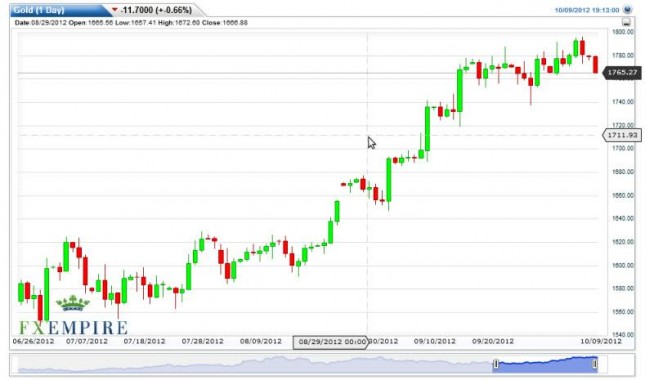 Gold Prices October 10, 2012, Technical Analysis Gold Prices October 10, 2012, Technical Analysis